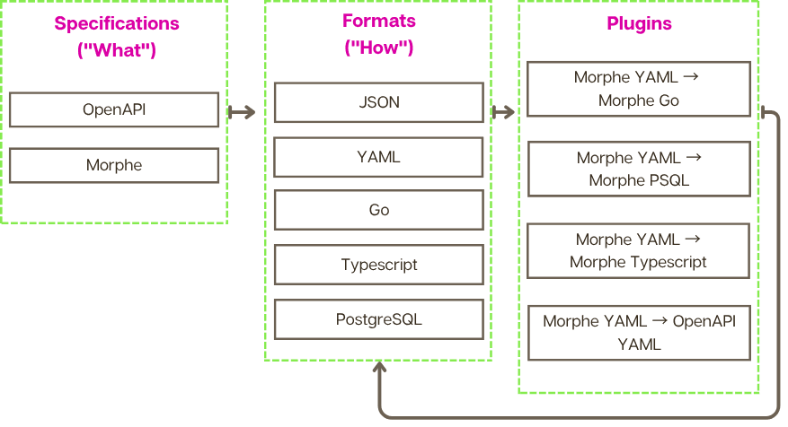 Kalo workflow diagram showing specifications (What), formats (How), and plugins for converting between OpenAPI, Morphe, JSON, YAML, Go, TypeScript, and PostgreSQL